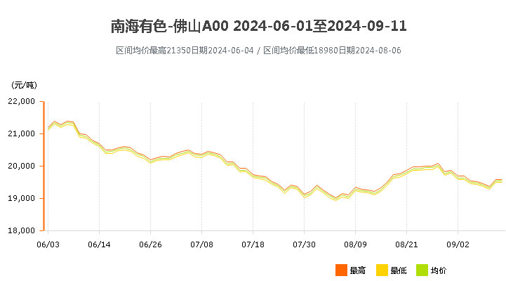 南海靈通鋁錠價(jià)格2024年6,7,8,9月價(jià)格波動.jpg